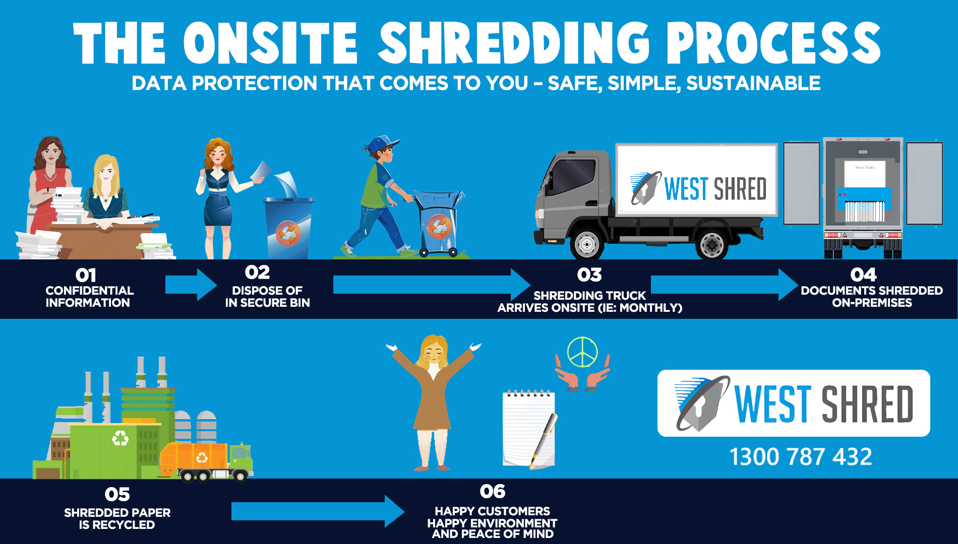 what is onsite shredding?